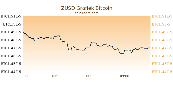 ZUSD Grafiek Vandaag