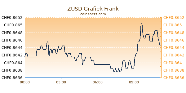 ZUSD Grafiek Vandaag