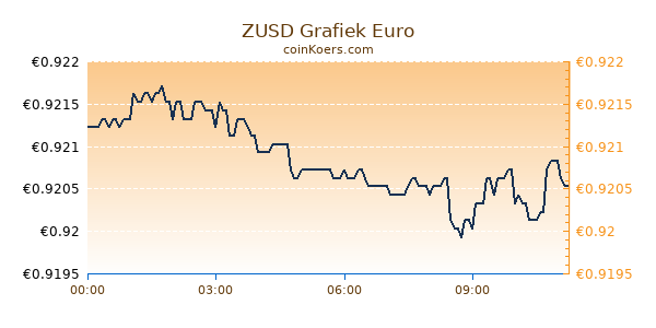 ZUSD Grafiek Vandaag