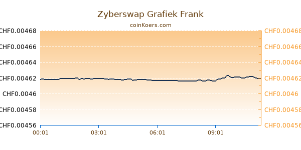 Zyberswap Grafiek Vandaag