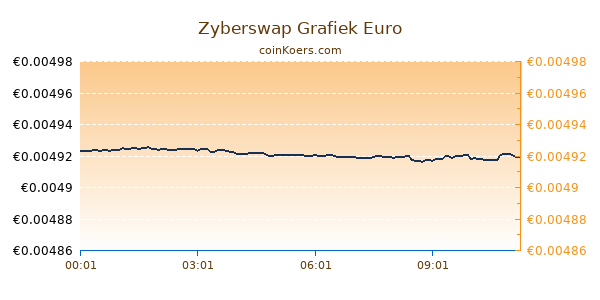 Zyberswap Grafiek Vandaag