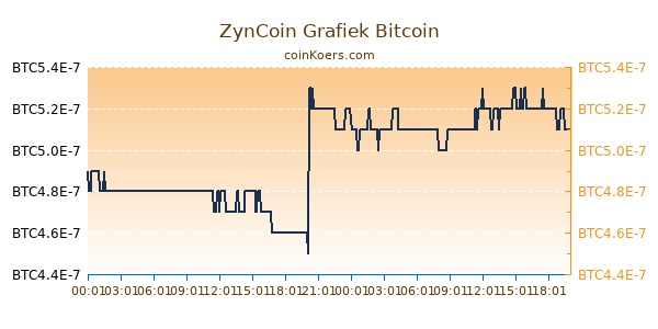 ZynCoin Grafiek Vandaag