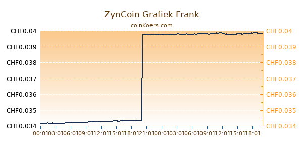 ZynCoin Grafiek Vandaag