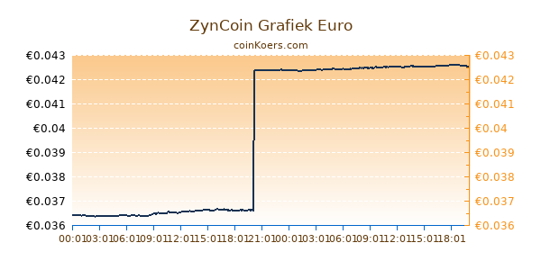 ZynCoin Grafiek Vandaag