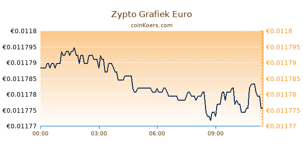 Zypto Grafiek Vandaag